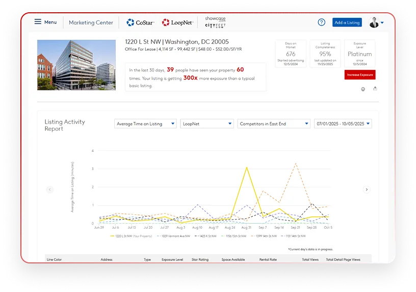 CoStar Marketing Center dashboard with a line chart comparing a listing’s performance against competitors.